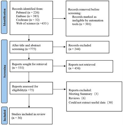 Performance of radiomics in the differential diagnosis of parotid tumors: a systematic review